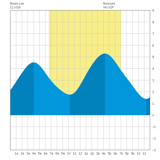 Norton Point tide chart for Monday, September 19, 2022