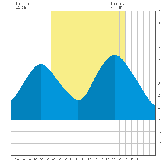 Norton Point tide chart for Tuesday, September 20, 2022
