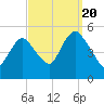 Norton Point tide chart for Tuesday, September 20, 2022