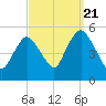 Norton Point tide chart for Wednesday, September 21, 2022