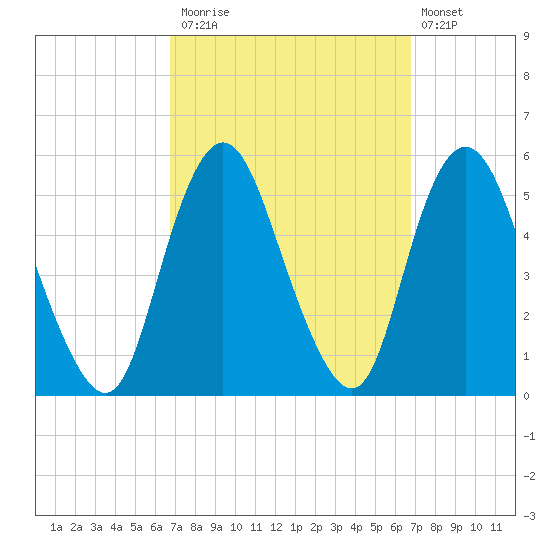 Norton Point tide chart for Monday, September 26, 2022