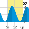 Norton Point tide chart for Tuesday, September 27, 2022