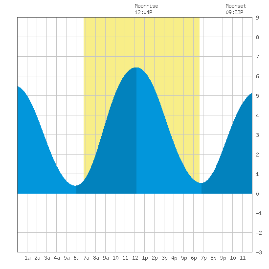 Norton Point tide chart for Friday, September 30, 2022