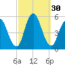 Norton Point tide chart for Friday, September 30, 2022