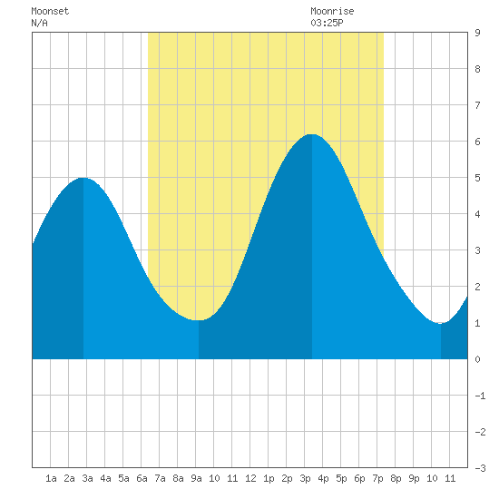 Norton Point tide chart for Sunday, September 4, 2022
