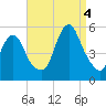 Norton Point tide chart for Sunday, September 4, 2022