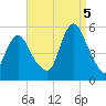 Norton Point tide chart for Monday, September 5, 2022