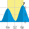 Norton Point tide chart for Wednesday, September 7, 2022
