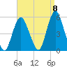 Norton Point tide chart for Thursday, September 8, 2022