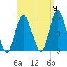 Norton Point tide chart for Friday, September 9, 2022