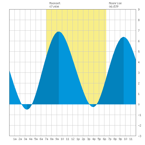 Norton Point tide chart for Monday, October 10, 2022