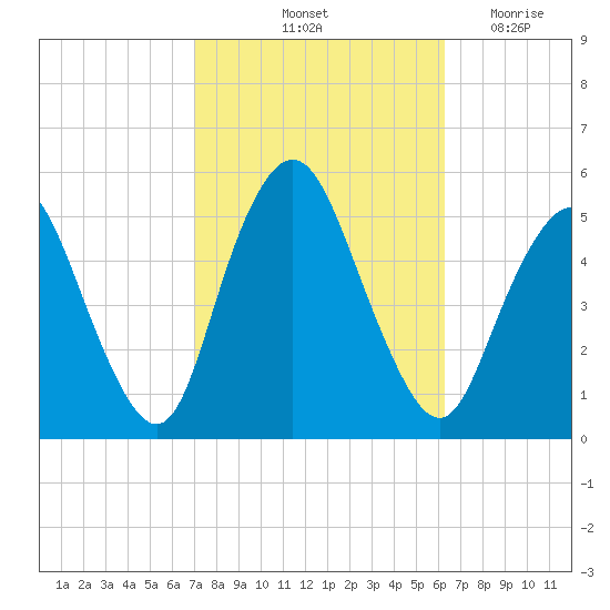 Norton Point tide chart for Thursday, October 13, 2022