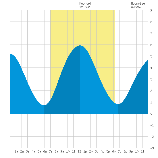 Norton Point tide chart for Friday, October 14, 2022