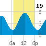 Norton Point tide chart for Saturday, October 15, 2022