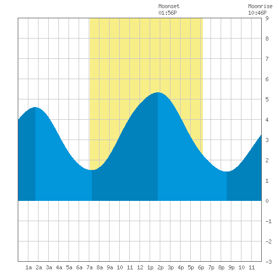 Norton Point tide chart for Sunday, October 16, 2022