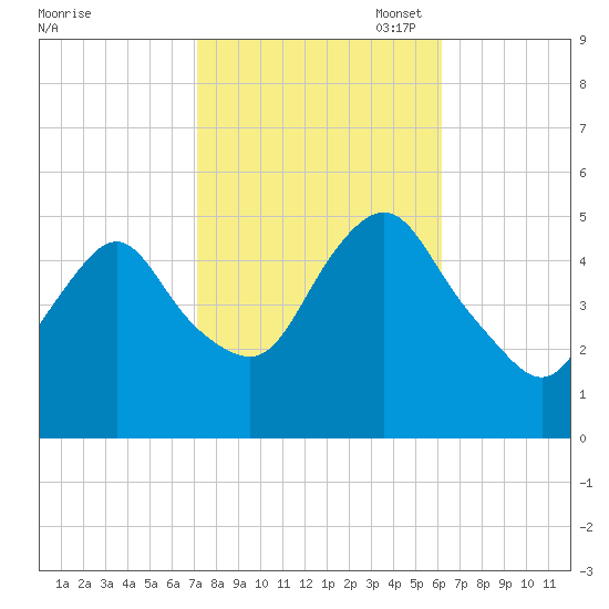 Norton Point tide chart for Tuesday, October 18, 2022