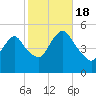 Norton Point tide chart for Tuesday, October 18, 2022