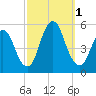 Norton Point tide chart for Saturday, October 1, 2022