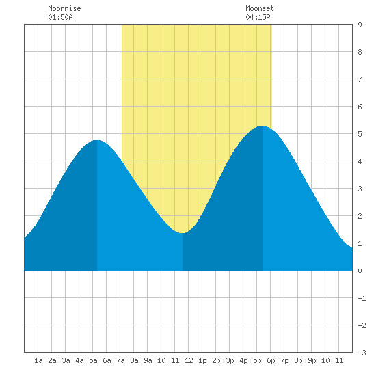 Norton Point tide chart for Thursday, October 20, 2022