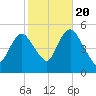 Norton Point tide chart for Thursday, October 20, 2022