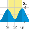 Norton Point tide chart for Friday, October 21, 2022