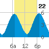 Norton Point tide chart for Saturday, October 22, 2022