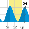 Norton Point tide chart for Monday, October 24, 2022