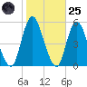 Norton Point tide chart for Tuesday, October 25, 2022