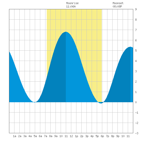Norton Point tide chart for Friday, October 28, 2022