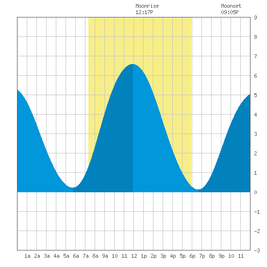 Norton Point tide chart for Saturday, October 29, 2022