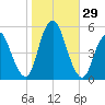 Norton Point tide chart for Saturday, October 29, 2022