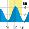 Norton Point tide chart for Sunday, October 30, 2022