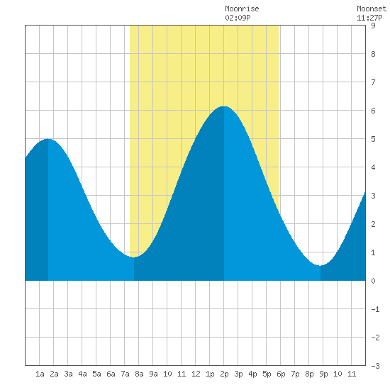 Norton Point tide chart for Monday, October 31, 2022