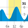 Norton Point tide chart for Monday, October 31, 2022