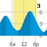 Norton Point tide chart for Monday, October 3, 2022