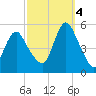 Norton Point tide chart for Tuesday, October 4, 2022