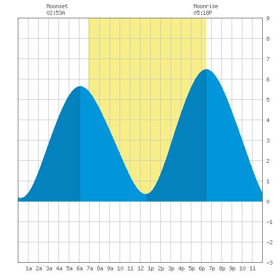 Norton Point tide chart for Thursday, October 6, 2022