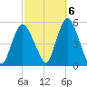 Norton Point tide chart for Thursday, October 6, 2022