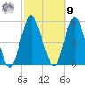 Norton Point tide chart for Sunday, October 9, 2022