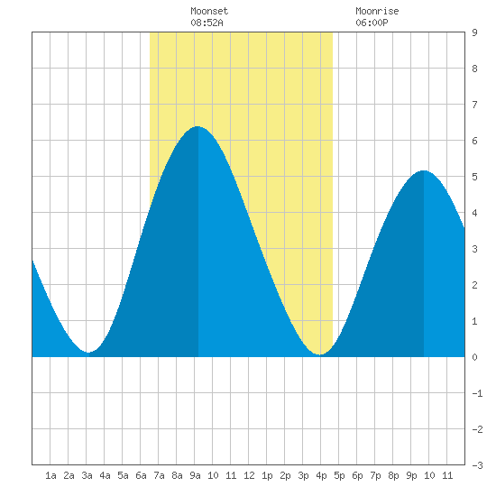Norton Point tide chart for Thursday, November 10, 2022