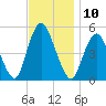 Norton Point tide chart for Thursday, November 10, 2022