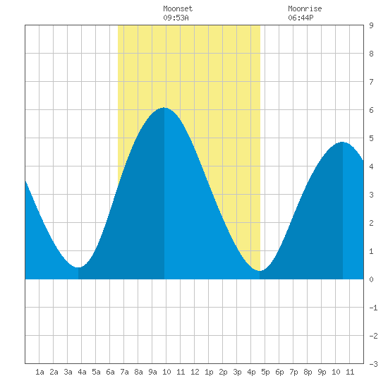 Norton Point tide chart for Friday, November 11, 2022