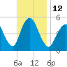 Norton Point tide chart for Saturday, November 12, 2022