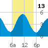 Norton Point tide chart for Sunday, November 13, 2022