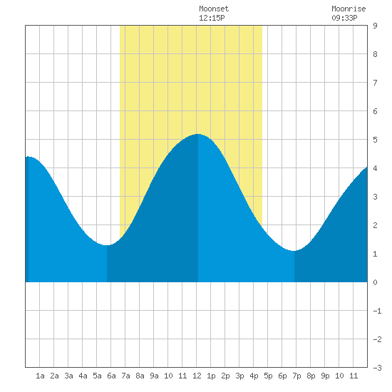 Norton Point tide chart for Monday, November 14, 2022