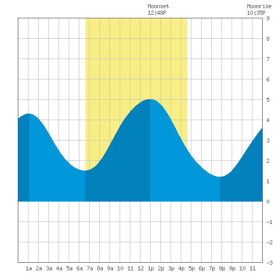 Norton Point tide chart for Tuesday, November 15, 2022