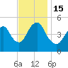 Norton Point tide chart for Tuesday, November 15, 2022