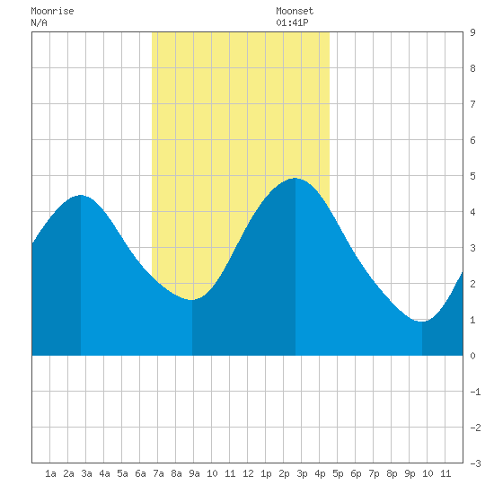 Norton Point tide chart for Thursday, November 17, 2022