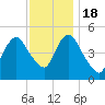 Norton Point tide chart for Friday, November 18, 2022