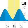 Norton Point tide chart for Saturday, November 19, 2022